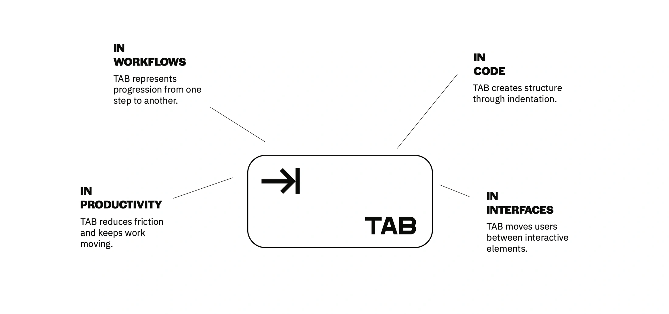 Diagram connecting the TAB key to structure in code, navigation in interfaces, progression in workflows and reduced friction in productivity